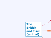 The British and Irish (animal) - Mind Map