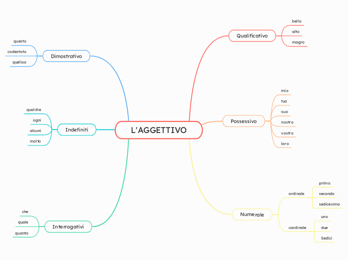 L'AGGETTIVO
