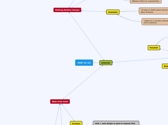 Unit 11-12 - Mind Map