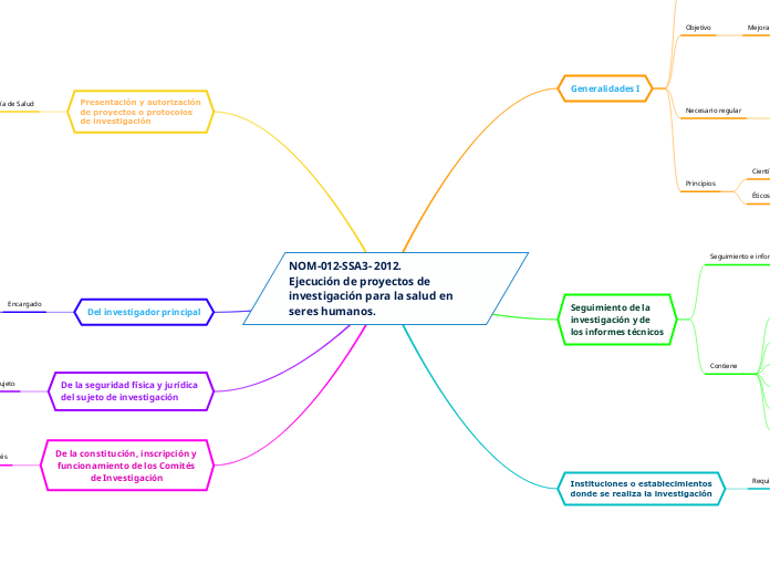 NOM-012-SSA3- 2012.           Ejecución de proyectos de investigación para la salud en seres humanos.