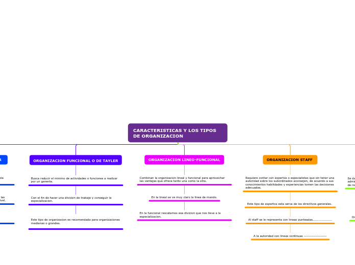 CARACTERISTICAS Y LOS TIPOS DE ORGANIZA...- Mapa Mental