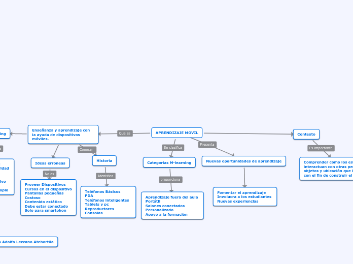 APRENDIZAJE MOVIL - Mapa Mental
