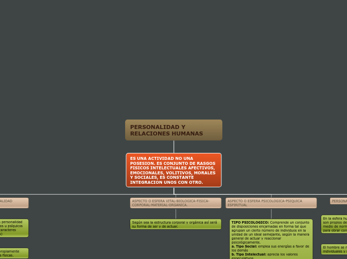 PERSONALIDAD Y RELACIONES HUMANAS - Mapa Mental