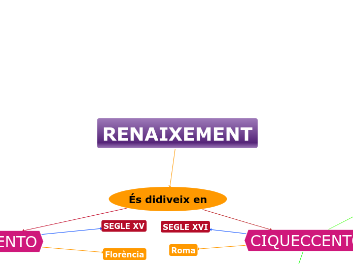 RENAIXEMENT - Mapa Mental