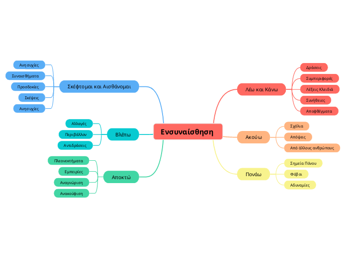 Ενσυναίσθηση  - Mind Map