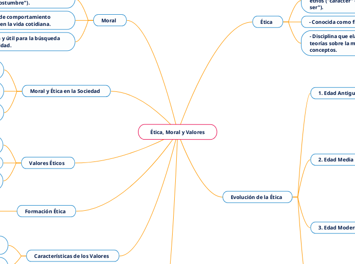 # Mapa Conceptual sobre Ética, Moral.TXT