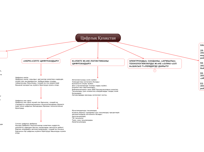 Цифрлық Қазақстан - Mind Map
