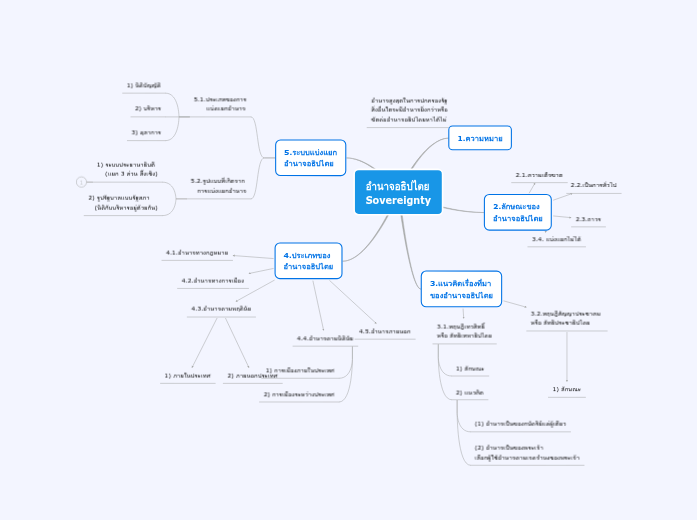 อำนาจอธิปไตย - Mind Map