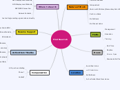 Find New Job - Mind Map