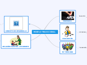 MODELO TRADICIONAL - Mapa Mental
