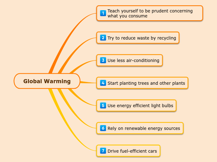 Global Warming - Mind Map