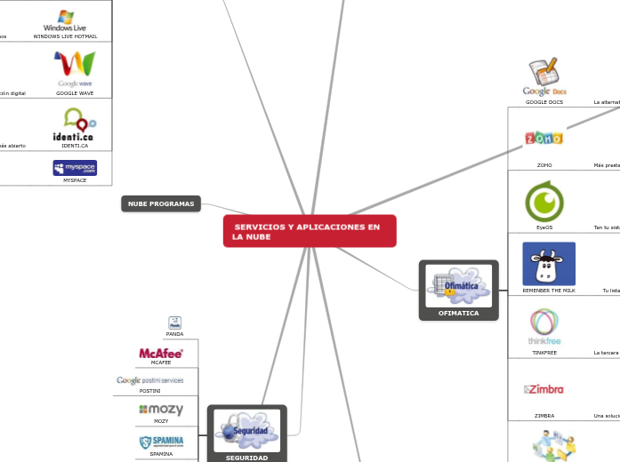RECURSOS Y APLICACIONES EN LA NUBE - Mind Map