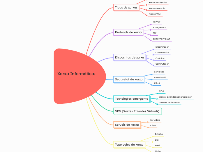 Xarxa Informàtica: - Mapa Mental