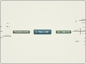 Middeleeuwen. - Mindmap