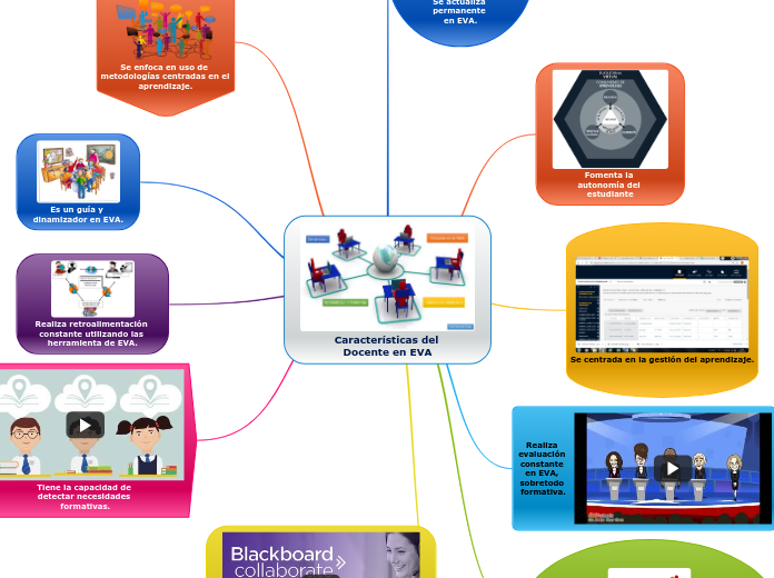Características del Docente en EVA - Mind Map