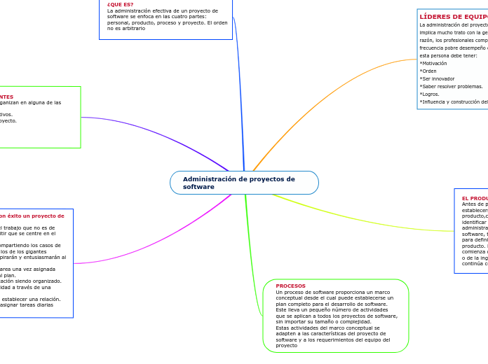 Administración de proyectos de software - Mind Map