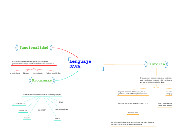 Lenguaje JAVA - Mind Map