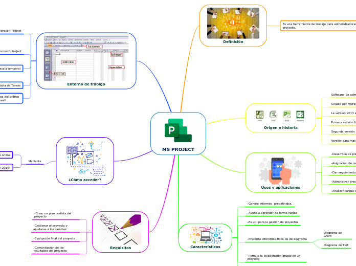MS PROJECT - Mapa Mental