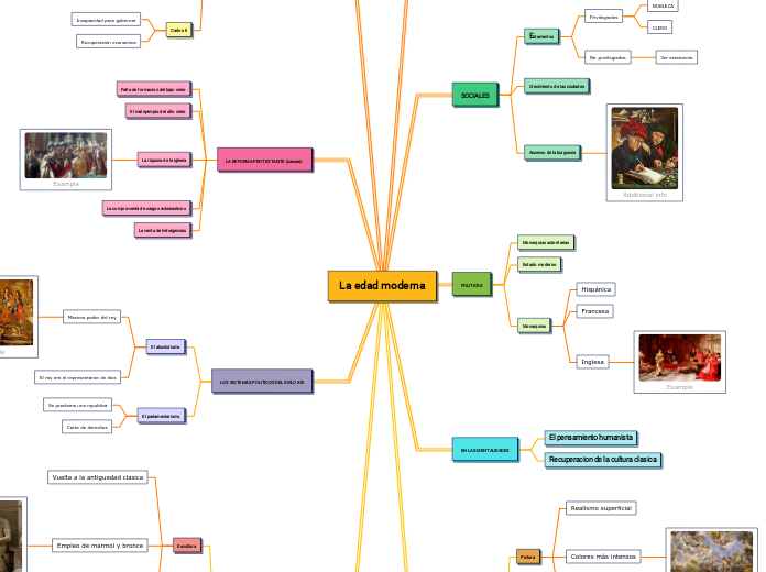 La edad moderna - Mapa Mental