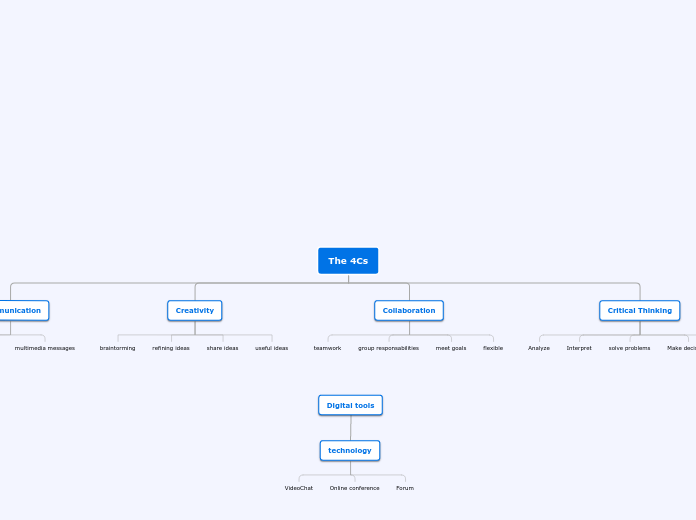 The 4Cs - Mind Map