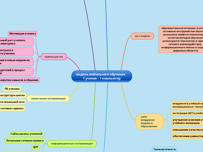 модель мобильного обучения      ...- Мыслительная карта
