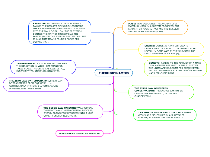THERMODYNAMICS - Mind Map