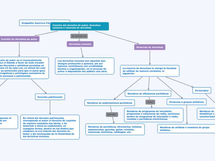 Función del derecho de autor, derechos ...- Concept Map