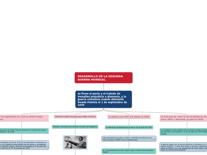 DESARROLLO DE LA SEGUNDA GUERRA MUNDIAL