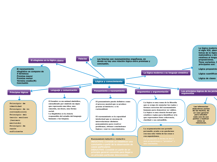 Lógica y conocimiento - Mapa Mental