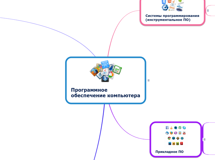 Программное обеспечение компьюте...- Мыслительная карта