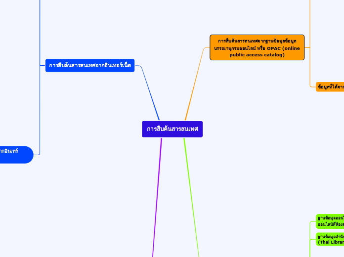 การสืบค้นสารสนเทศ - Mind Map