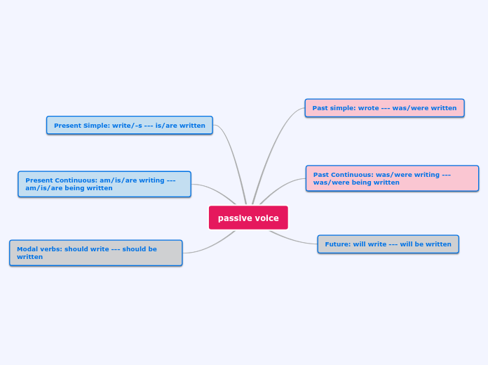 passive voice - Mind Map
