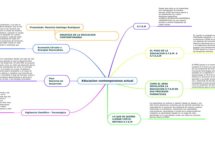 Educacion contemporanea actual - Mapa Mental