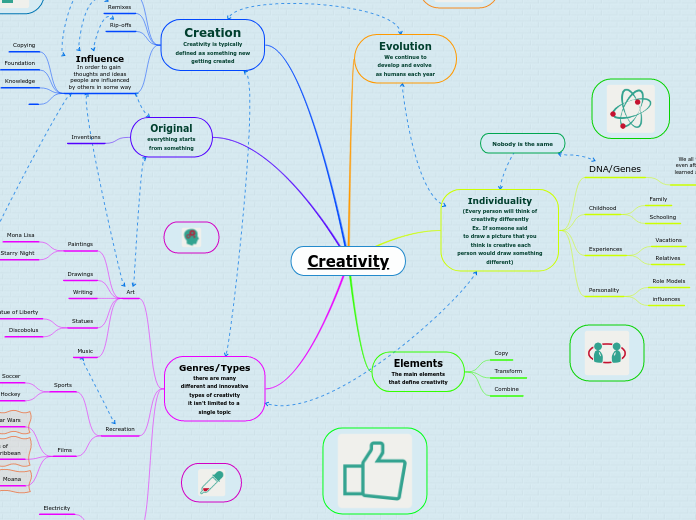 Creativity - Mind Map