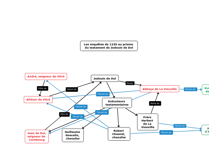 figure 5 : Les enquêtes de 1235 au pr...- Carte Mentale