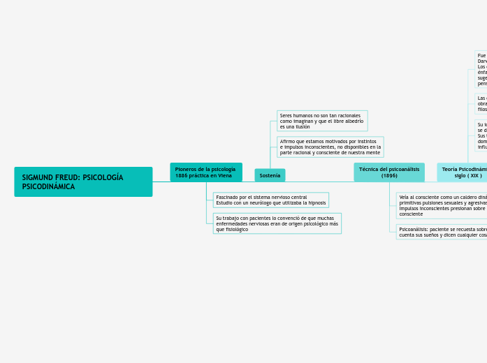 SIGMUND FREUD: PSICOLOGÍA PSICODINÁMICA - Mind Map