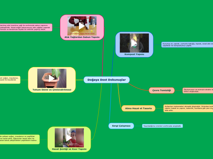 Doğaya Dost Dokunuşlar - Mind Map