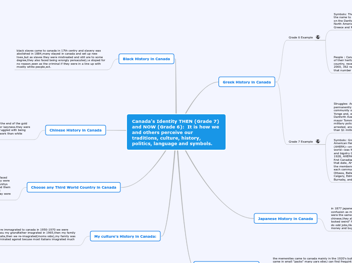 Canada's Identity THEN (Grade 7) and NOW (...- Mind Map