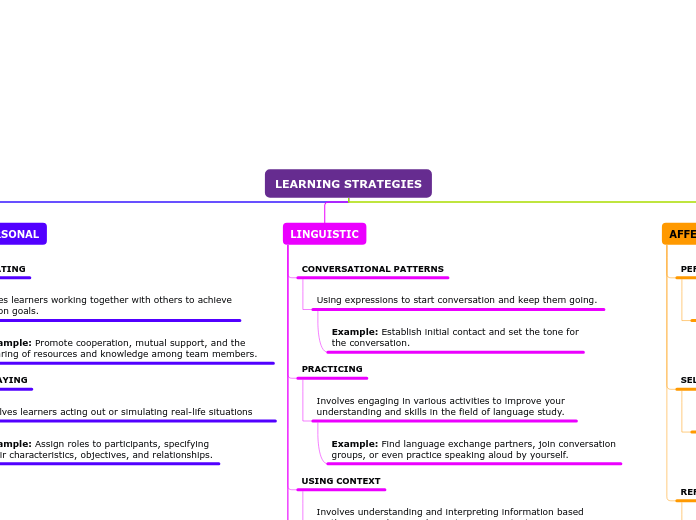 LEARNING STRATEGIES - Mind Map