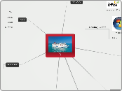 Components Of An ICT System - Mind Map