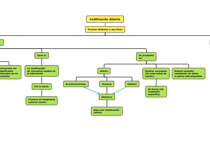  Codificación Abierta 