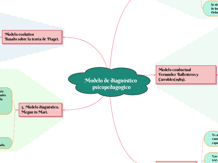 Modelo de diagnóstico psicopedagogico - Mapa Mental