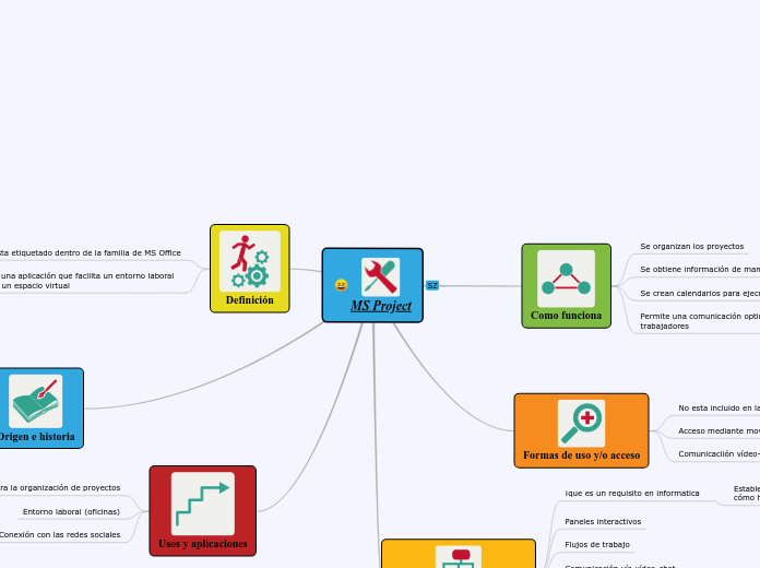 MS Project - Mapa Mental