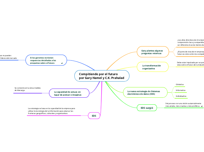 Compitiendo por el futuro por Gary Hamel y...- Mind Map