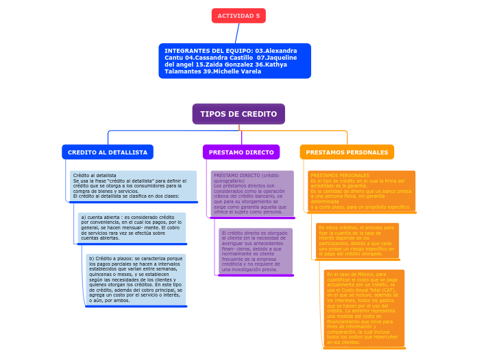 TIPOS DE CREDlTO - Mapa Mental