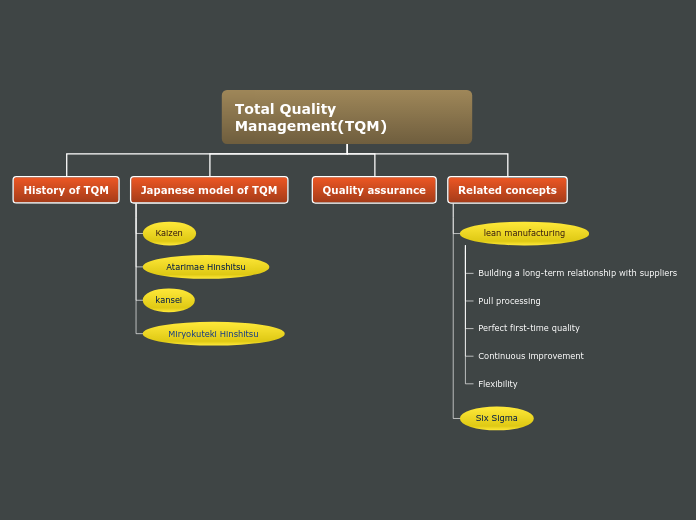 Total Quality Management(TQM) - Mind Map