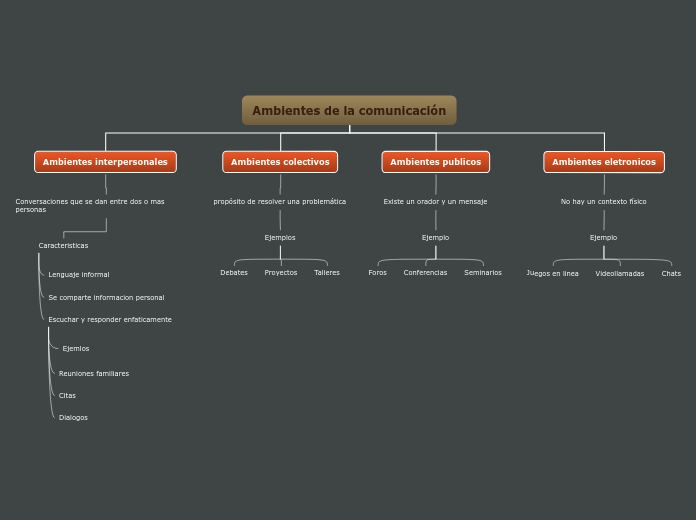 Ambientes de la comunicación - Mapa Mental