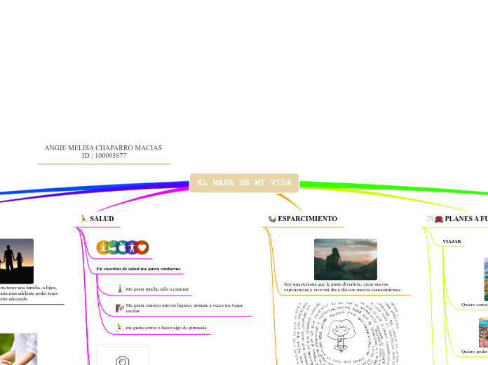 EL MAPA DE MI VIDA - Mind Map
