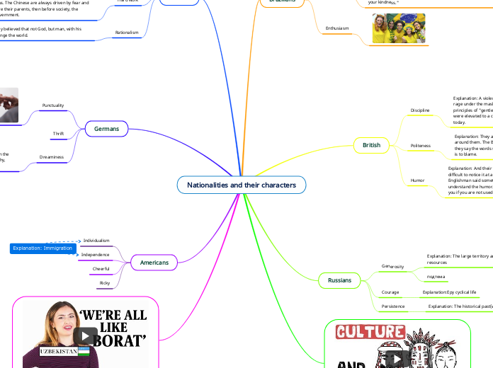 Nationalities and their characters - Mind Map