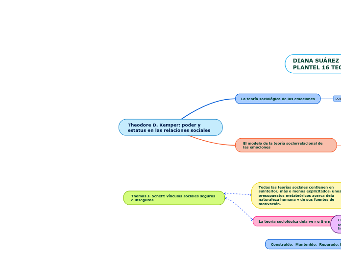 Theodore D. Kemper: poder y estatus en ...- Mapa Mental